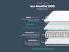 Silentnight Eco Comfort Breathe 1200 Small Double Mattress9