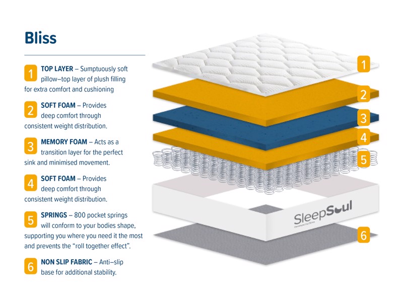SleepSoul Bliss King Size Mattress4