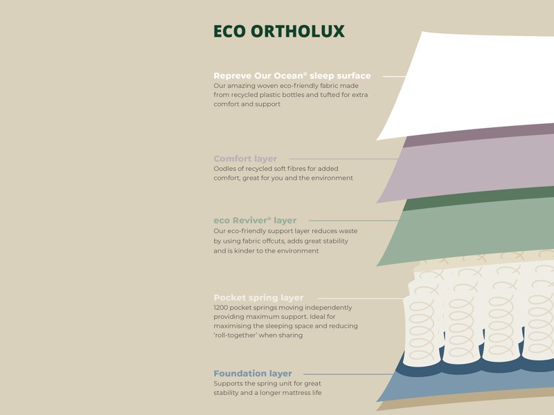 Airsprung Eco Ortholux Mattress6