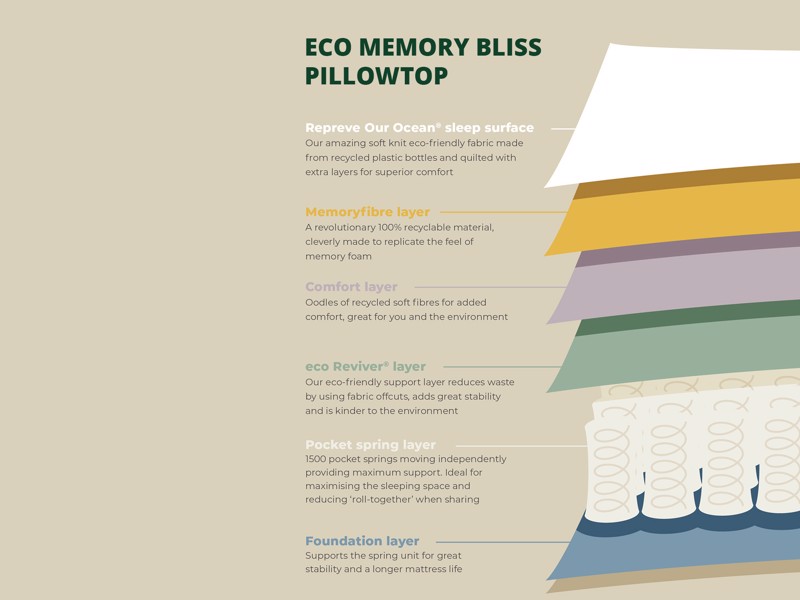 Airsprung Eco Memory Bliss Pillowtop Mattress6