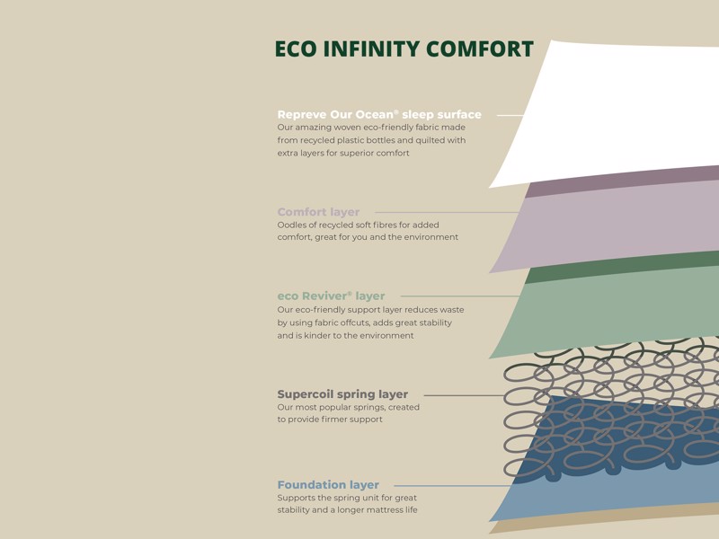 Airsprung Eco Infinity Comfort King Size Mattress5