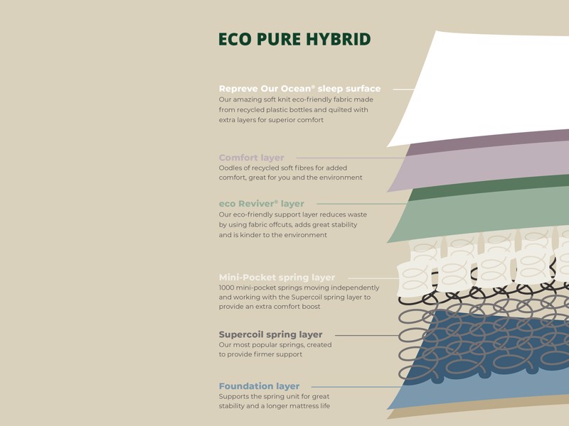 Airsprung Eco Pure Hybrid Double Mattress6