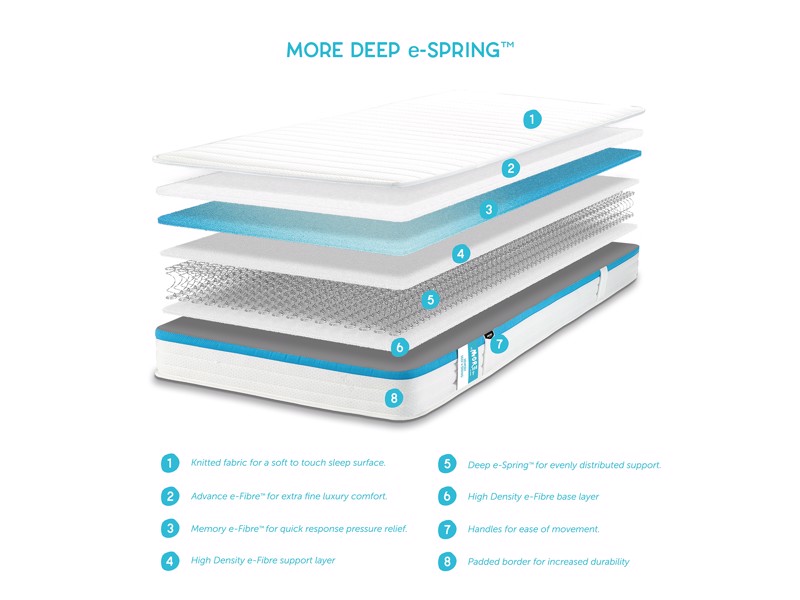 JAY-BE More Memory E-Spring Single Mattress2