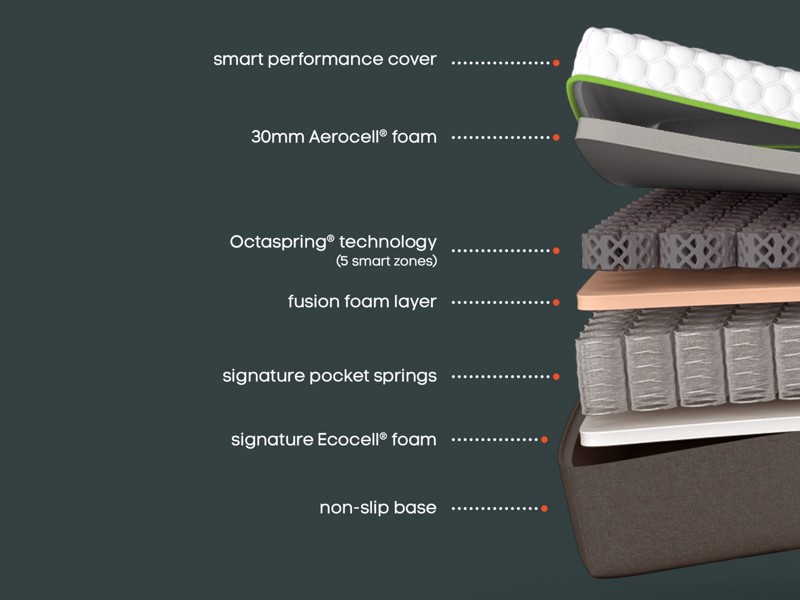 Dormeo Octasmart Premium Hybrid Double Mattress6