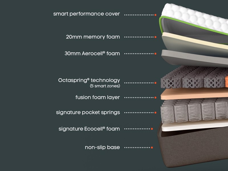 Dormeo Octasmart Premium Hybrid Plus Single Mattress6
