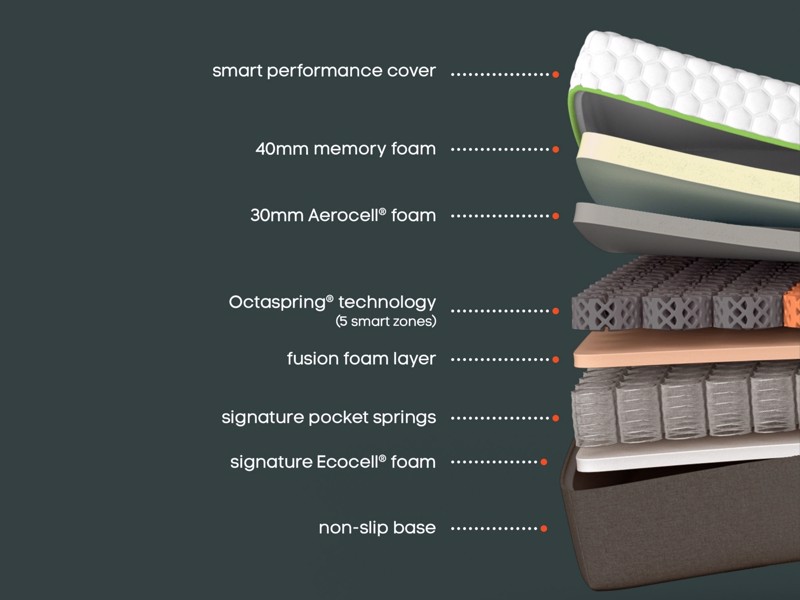Dormeo Octasmart Premium Hybrid Deluxe Mattress6