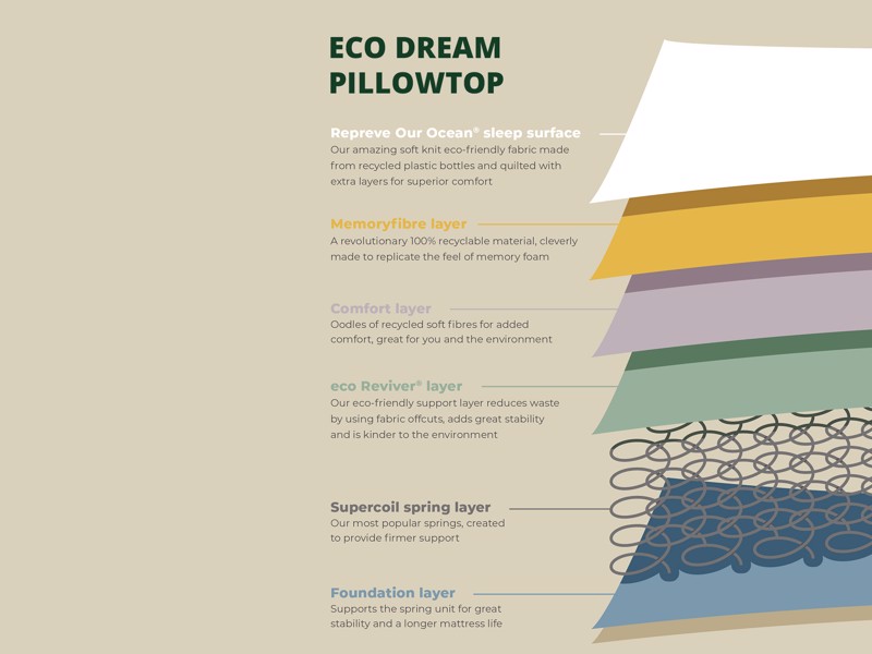 Airsprung Eco Dream Pillowtop Divan Bed8