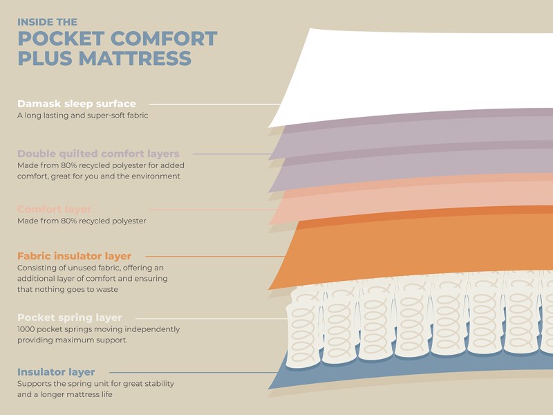 Land Of Beds Pocket Comfort Plus Mattress6