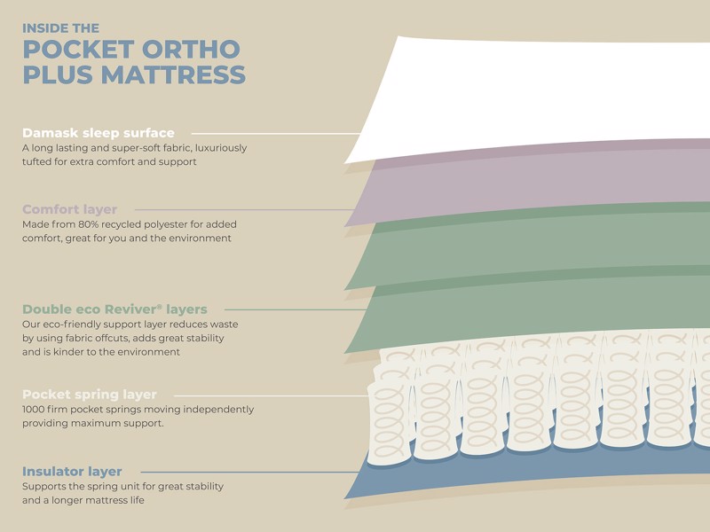 Land Of Beds Pocket Ortho Plus Double Mattress6