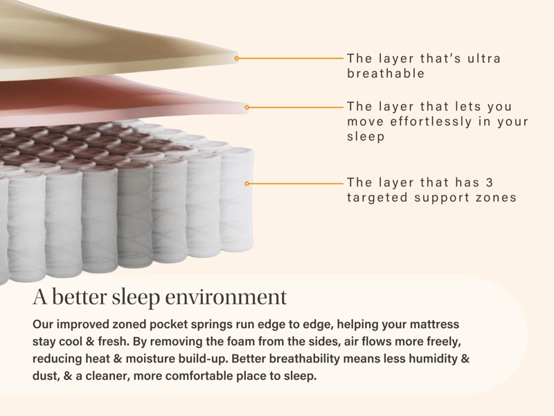 Emma Hybrid Original Single Mattress6