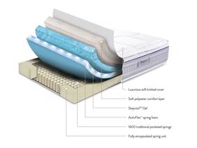Sleepeezee ActivFlex Response 1600 Mattress4