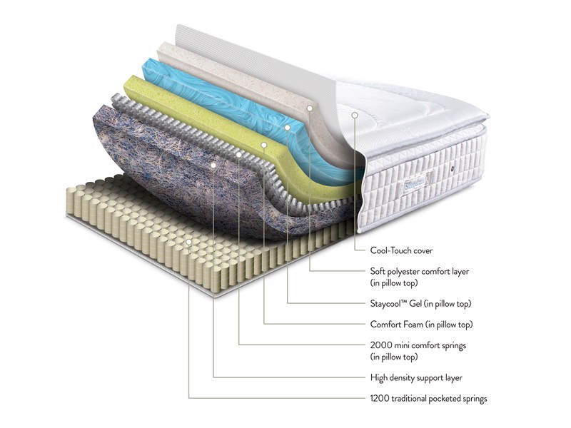 Sleepeezee Cool Refresh 3200 Mattress4