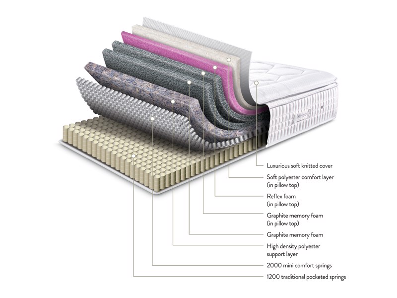 Sleepeezee Graphite Echo 3200 Mattress4