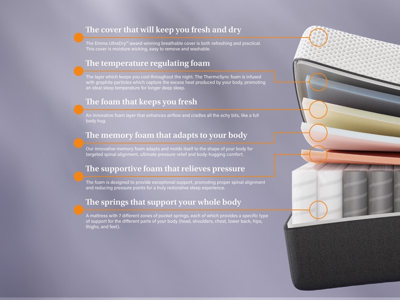 Emma Hybrid Thermosync Mattress3