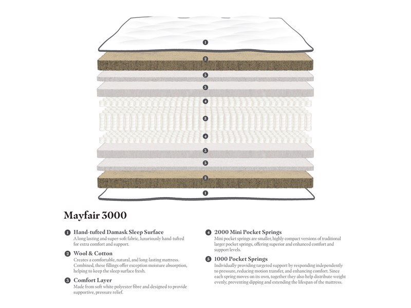 Gainsborough Mayfair 3000 Mattress2