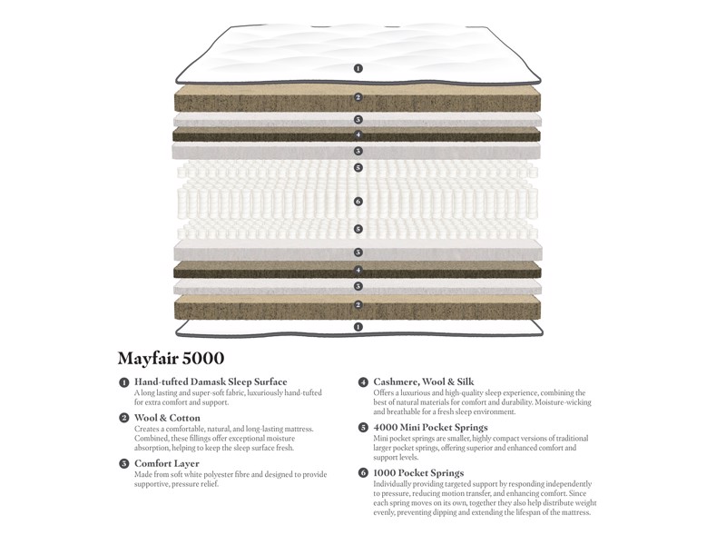Gainsborough Mayfair 5000 Mattress3