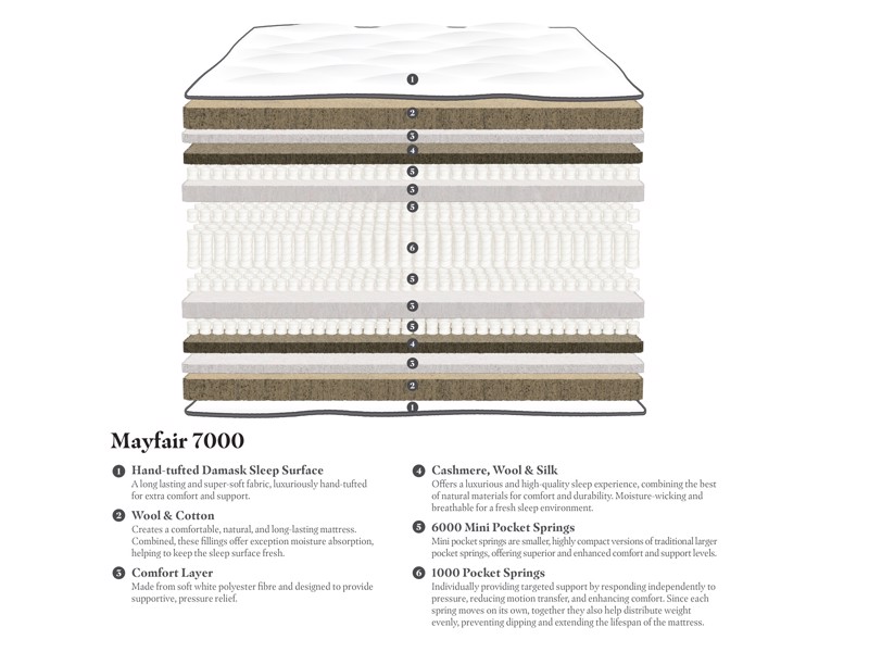Gainsborough Mayfair 7000 Double Mattress4