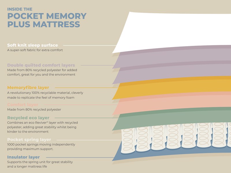 Land Of Beds Double Size - CLEARANCE STOCK - Pocket Memory Plus Mattress5