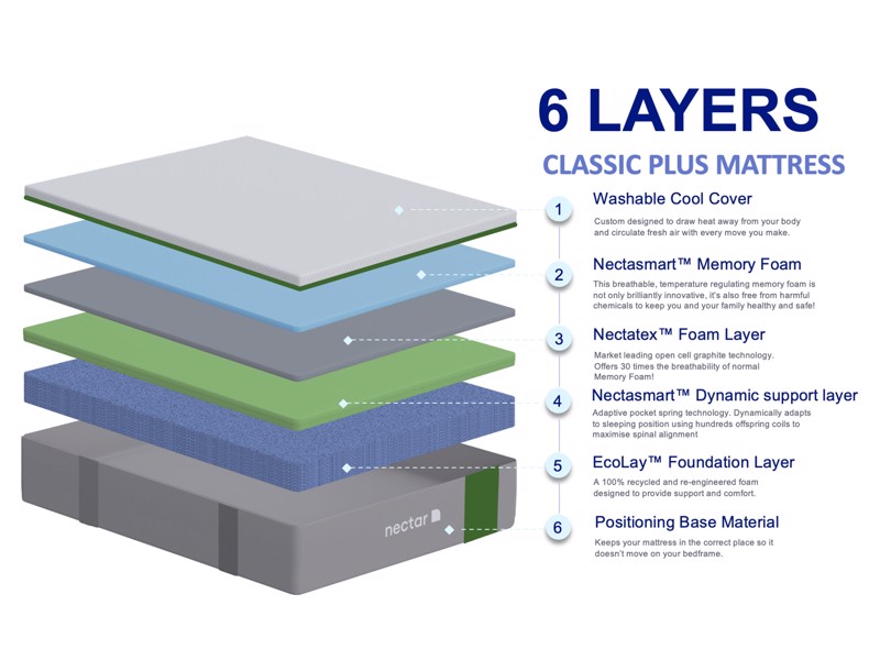 Nectar Double Size - CLEARANCE - Ex-Showroom - Classic Plus Mattress2