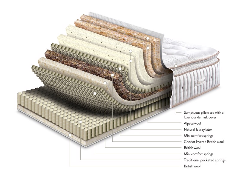 Sleepeezee Super King Size - CLEARANCE STOCK - Centurial 03 Mattress6