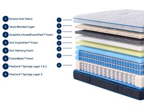 FusionFlex Hybrid Premium Mattress7