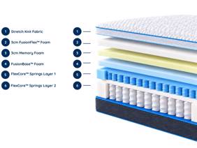 FusionFlex Hybrid Supreme Mattress7
